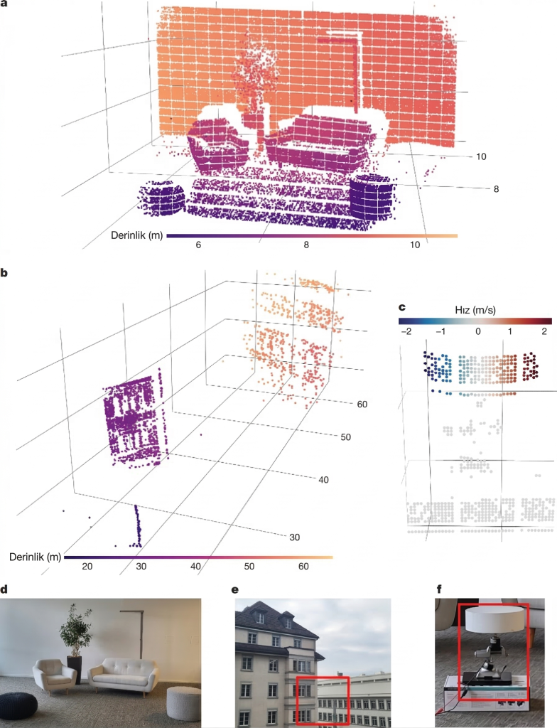 4D Görüşün Kanıtı Derinlik Haritalama ve Anlık Hız Ölçümü Sonuçları