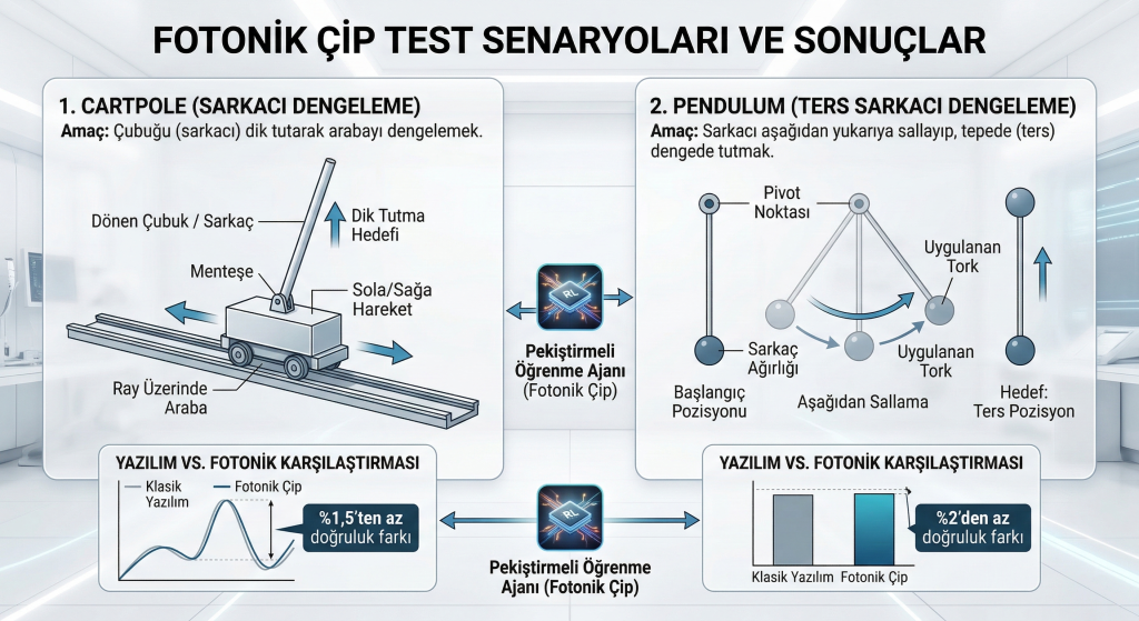 Donanım Üstünde Pekiştirmeli Öğrenme CartPole ve Ters Sarkaç Test Sonuçları