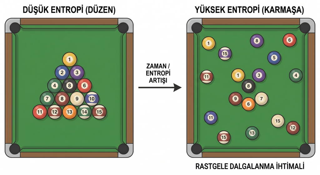 Entropi artışı (dağınıklık) beklenen durumdur; ancak sonsuz olasılıkta rastgelelik bir 'düzen'