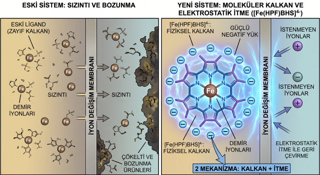 Eski ve Yeni Nesil Ligand Tasarımlarının Karşılaştırması