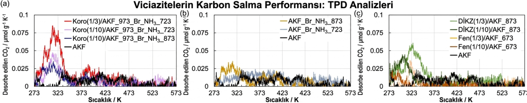 Performans Kanıtı Düşük Sıcaklıkta Karbon Salınımı