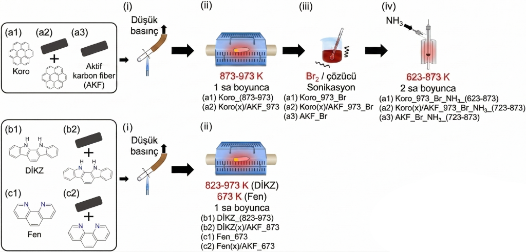 Sentez Rotası Adım Adım Üretim