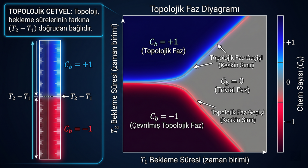 Bekleme Sürelerine Bağlı Topolojik Faz Geçiş Diyagramı