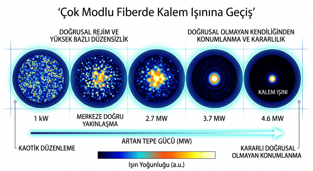 Çok Modlu Fiberde Kaostan Düzenli Kalem Işınına Geçiş