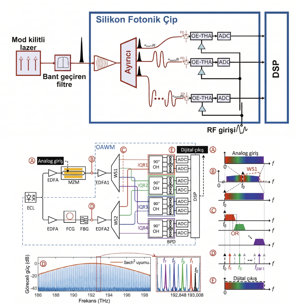 Fotonik ADC Sistem Entegrasyonu ve Geniş Bant Sinyal İşleme
