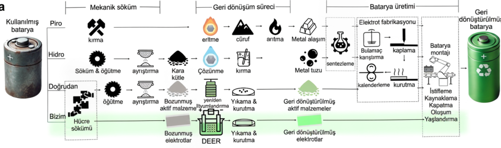 Geleneksel Geri Dönüşüm Yöntemleri ile DEER Sürecinin Karşılaştırmalı Akış Şeması